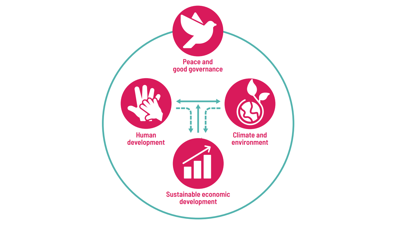 Four icons forming a circle. The icons' names are: Peace and good governance, climate and environment, sustainable economic development, human development.