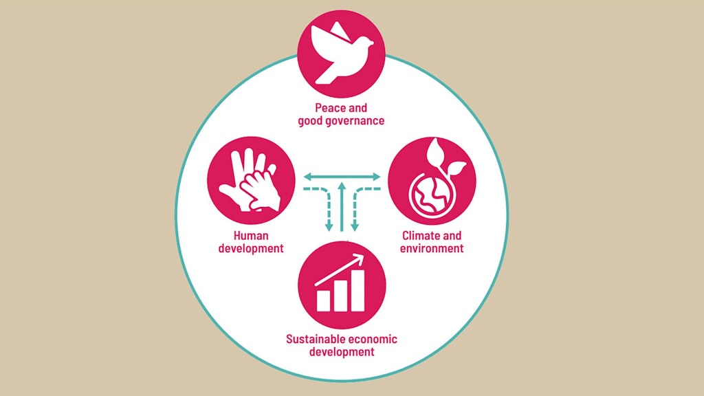 A graphic showing the four strategic goals: Peace and good governance, climate and environment, sustainable economic development, and human development.